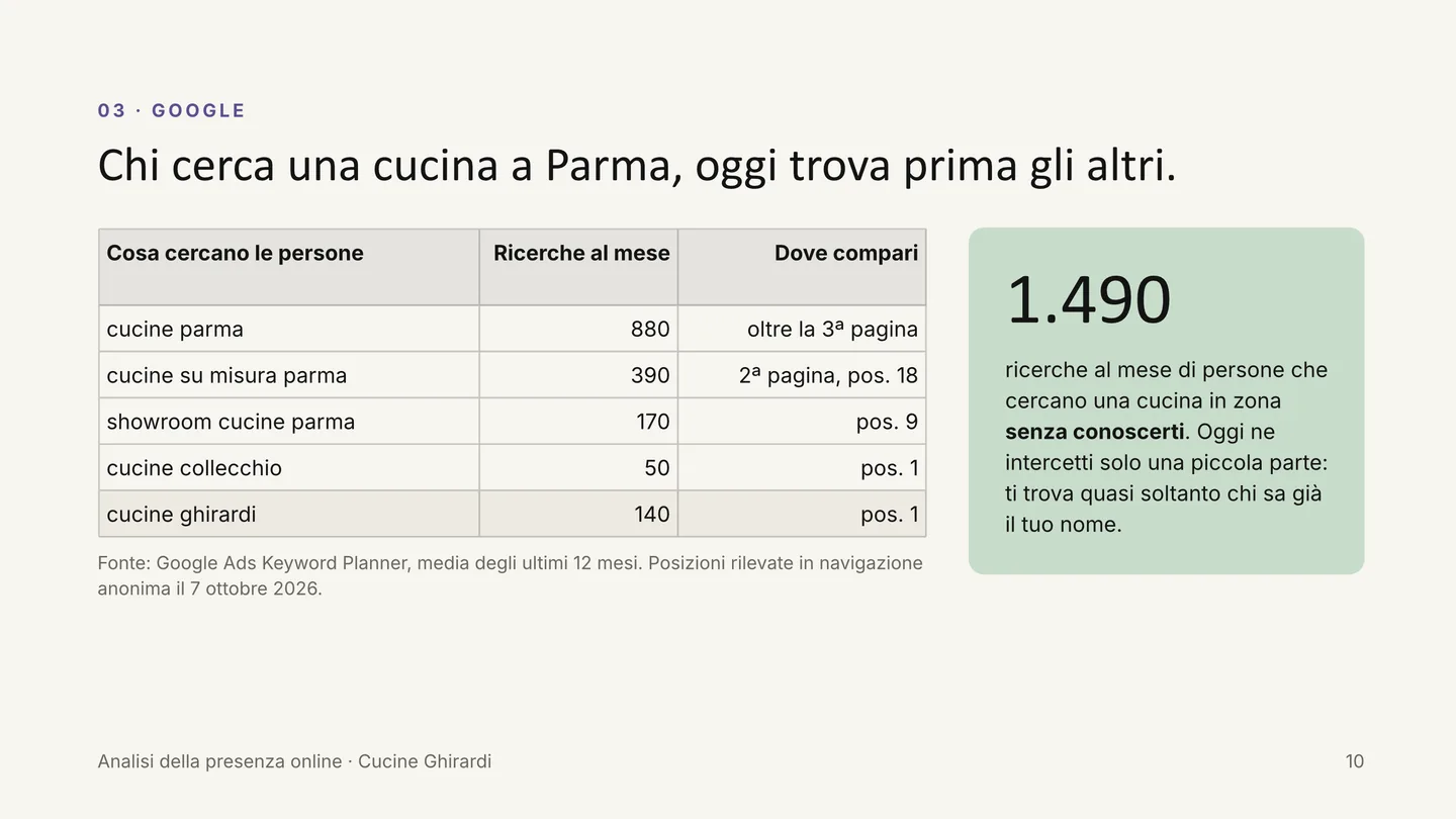 Pagina su Google con la tabella delle ricerche e delle posizioni, con dati di esempio