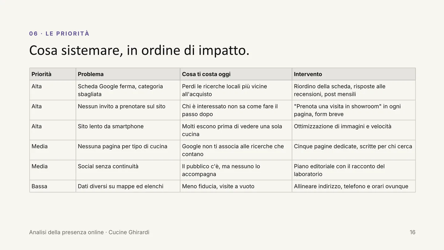 Pagina con le priorità di intervento in ordine di impatto, con dati di esempio